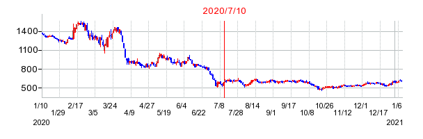 2020年7月10日 12:07前後のの株価チャート
